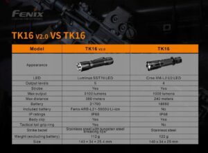 Fenix Latarka Diodowa Taktyczna Tk16 V2.0 Zielona Usb-c 3100lm 380m-5